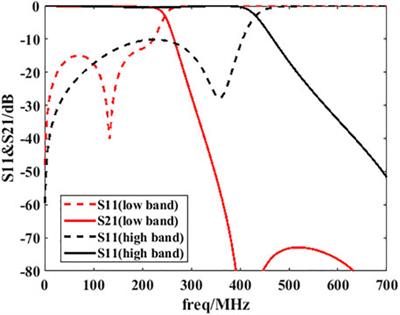 A Tunable low Pass Filter Based on Transmission Lines With Tunable Input/Output Impedance